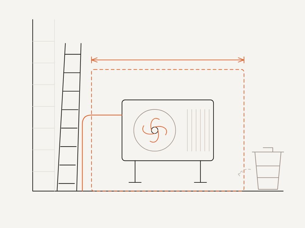 Diagram of the clearance a technician needs around an outdoor unit, with a ladder against the wall and the ground kept clear
