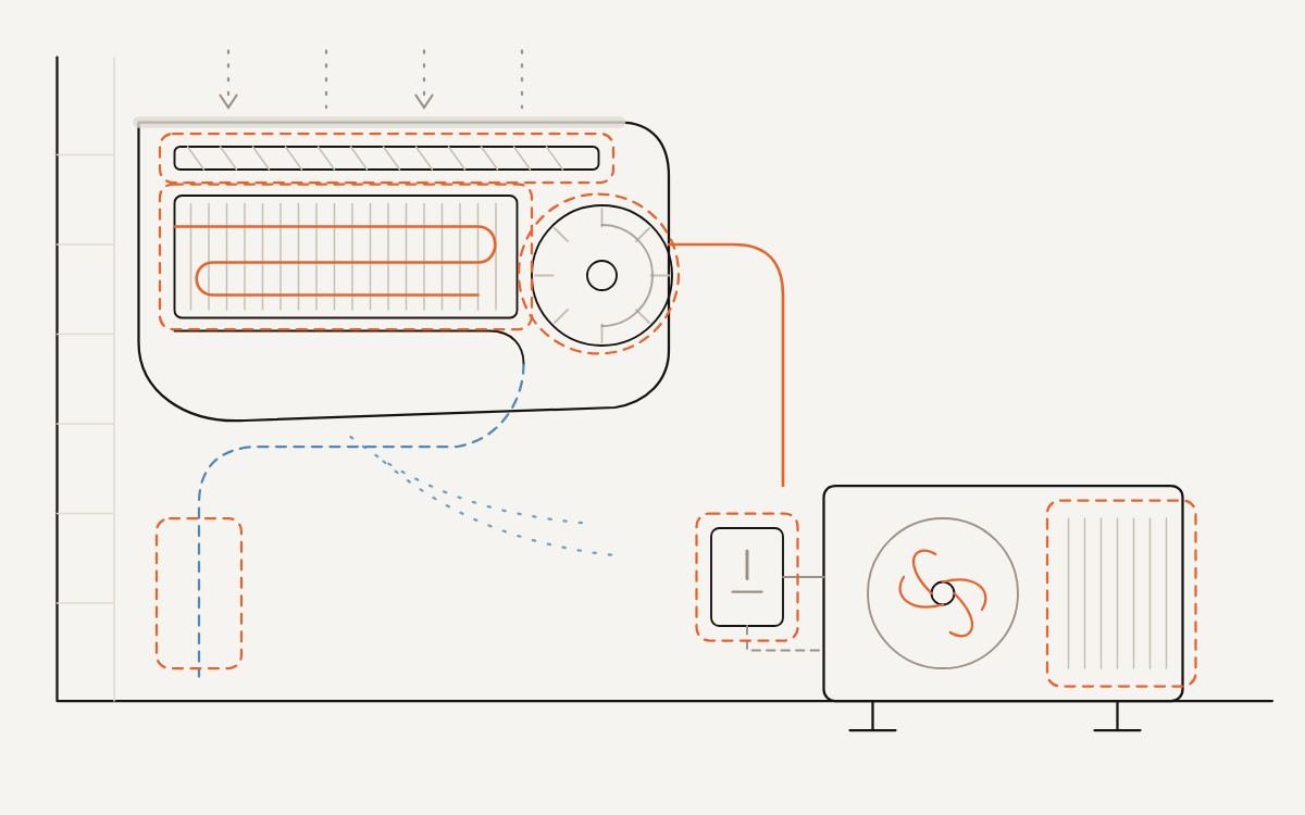 Diagram of a split system with the filter, the indoor coil, the fan, the drain line, the outdoor coil and the isolator marked as the points a service covers